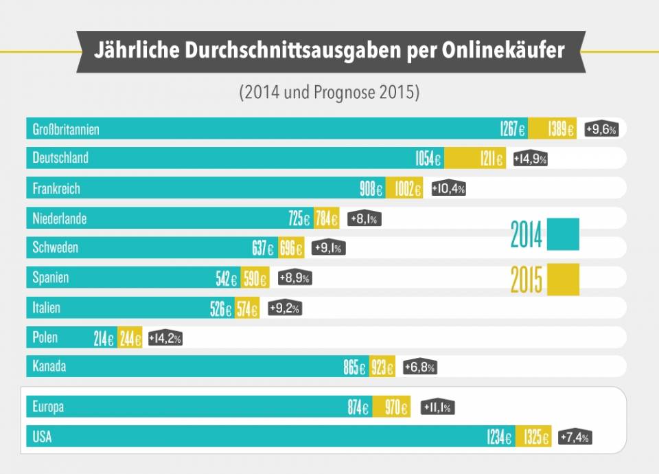 Durchschnittsausgaben_Onlinekaeufer_2014