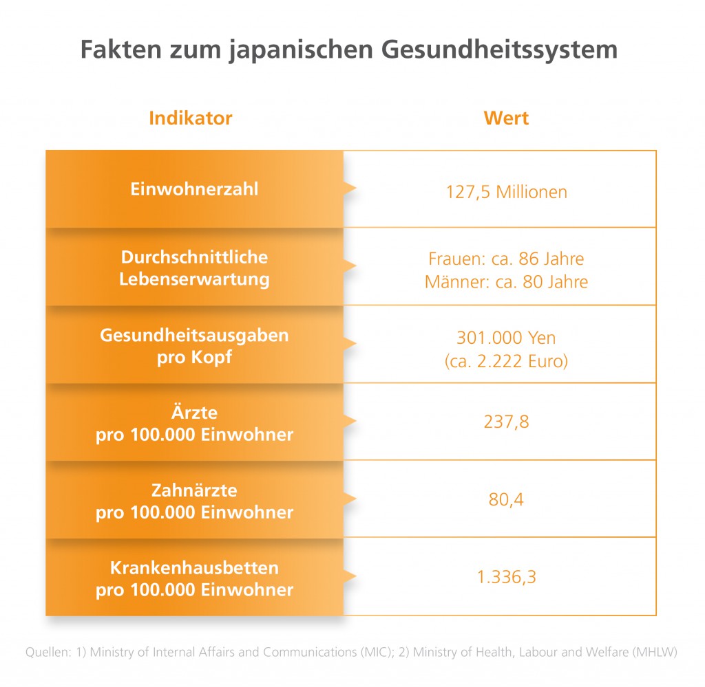 Fakten zum japanischen Gesundheitssystem