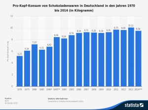 statistic_id72632_pro-kopf-konsum-von-schokolade-in-deutschland-bis-2014