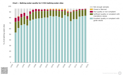 Chart — Bathing water quality for 9 594 bathing water sites