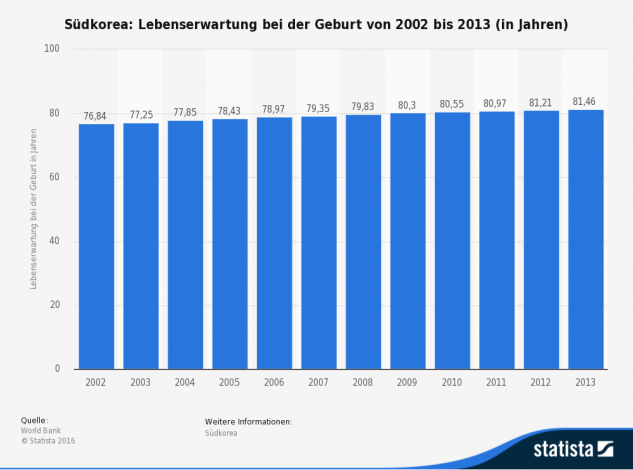 statistic_id18656_lebenserwartung-in-suedkorea-2013