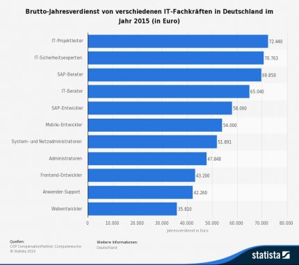 statistic_id261305_brutto-jahresgehalt-von-it-fachkraeften-2015