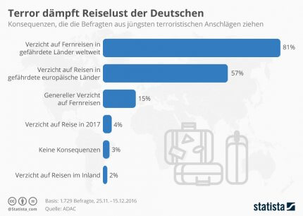Infografik: Terror dämpft Reiselust der Deutschen