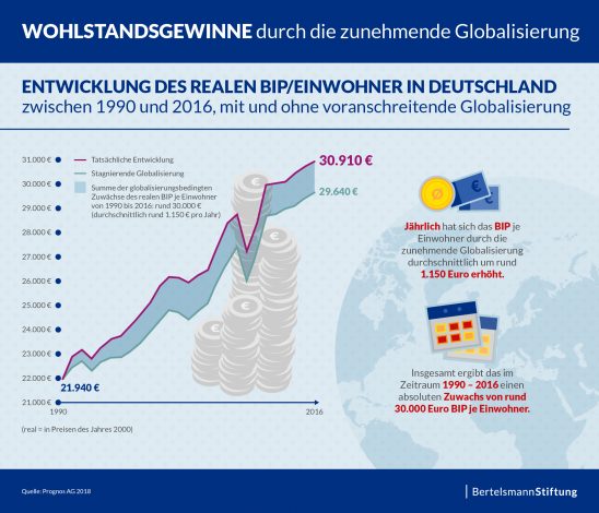 Globalisierung - Auswirkungen auf Deutschland