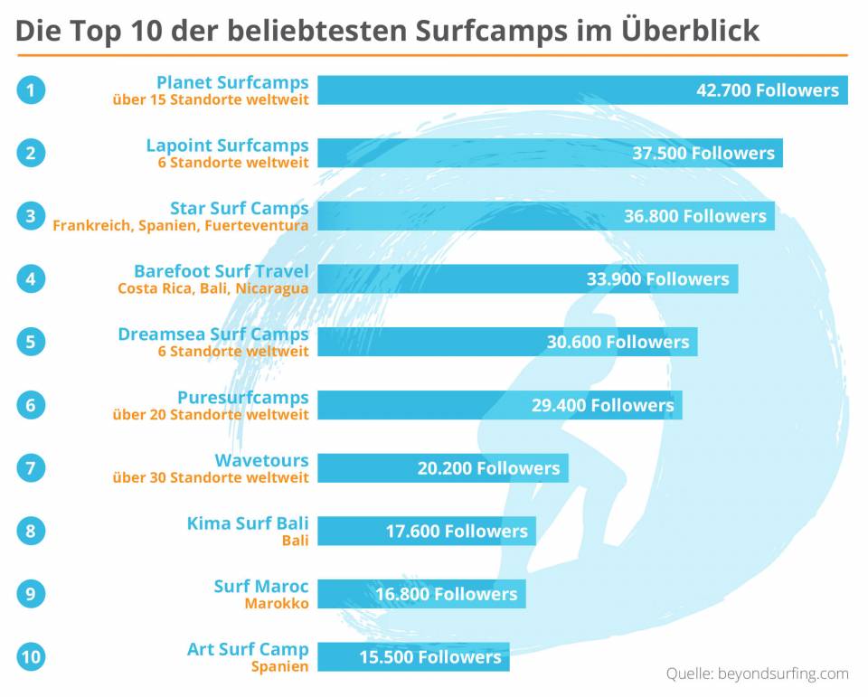 Die weltweit beliebtesten Surfcamps im Überblick