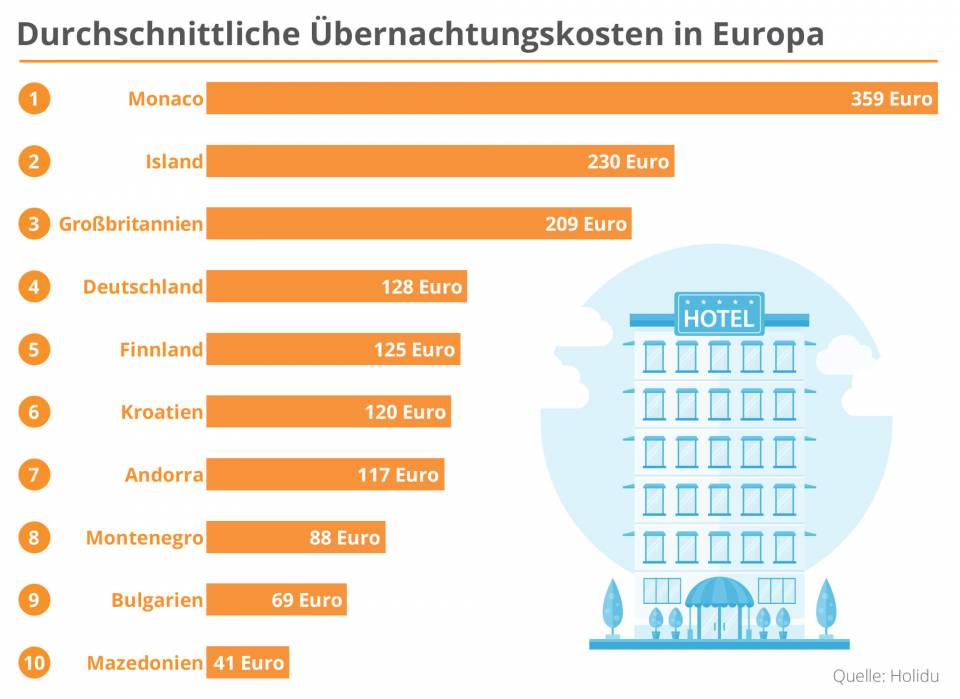 So viel kosten Übernachtungen in Ferienunterkünften in Europa