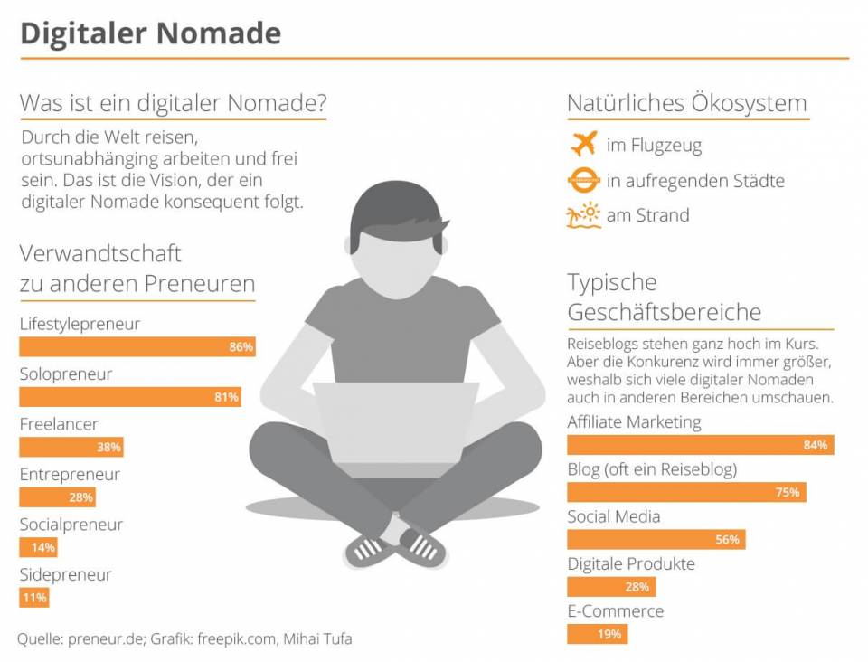 Digitale Nomaden: Deshalb sind sie eine wachsende Gruppe