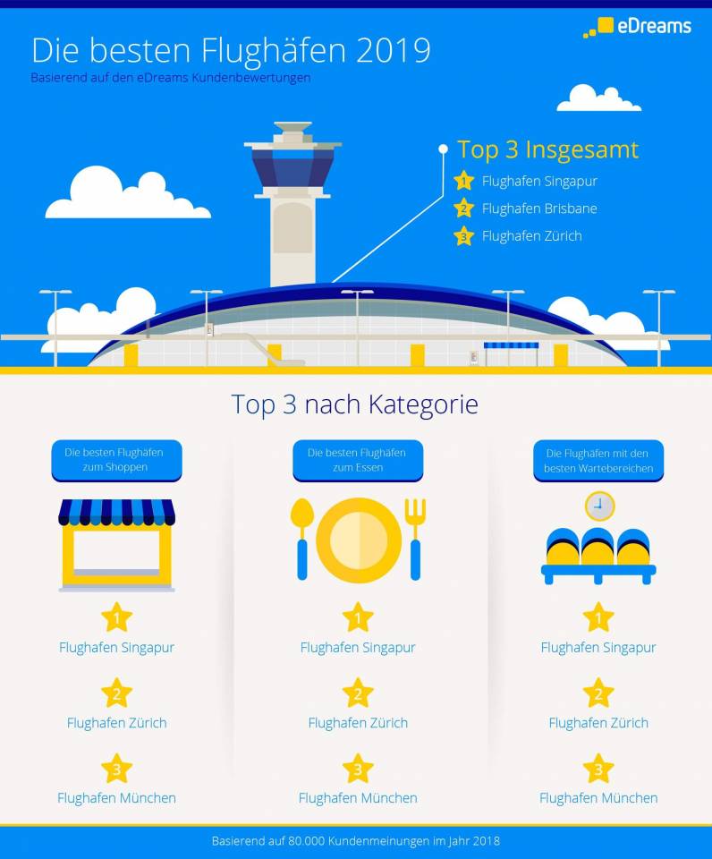 Die 10 beliebtesten Airports 2019