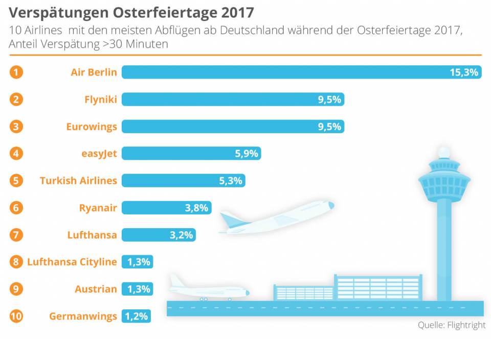 Ostern: Womit Reisende im Flugverkehr rechnen müssen