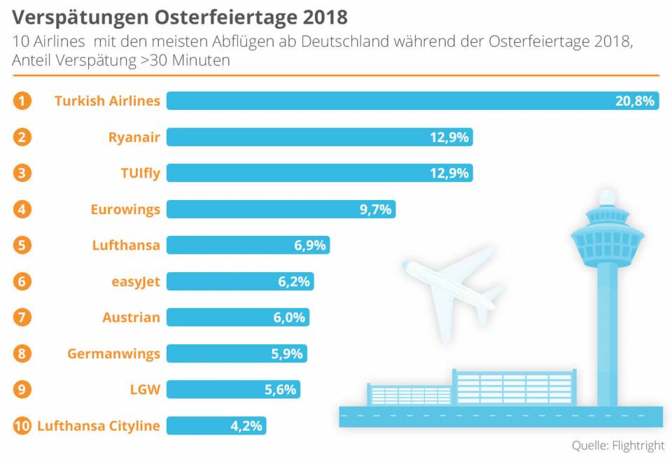 Ostern: Womit Reisende im Flugverkehr rechnen müssen