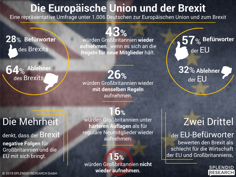 Brexit: Mehrheit der Deutschen äußert sich gegen den Austritt Großbritanniens