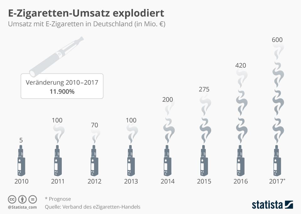 Ist die e-Zigarette in Deutschland verboten?