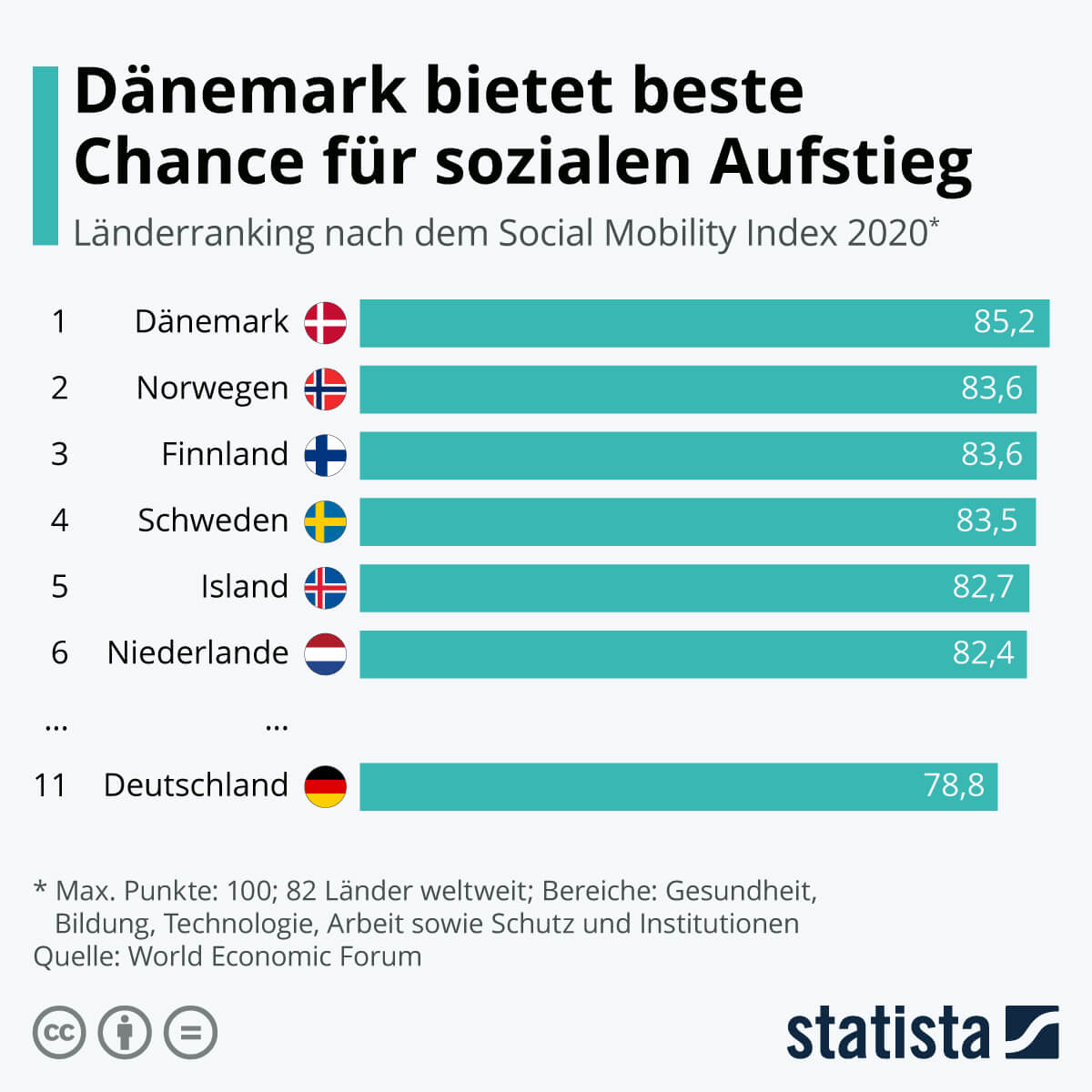 Dänemark bietet gute Aufstiegschancen.