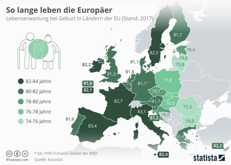 Die Lebenserwartung der Europäer ist nicht überall gleich hoch.