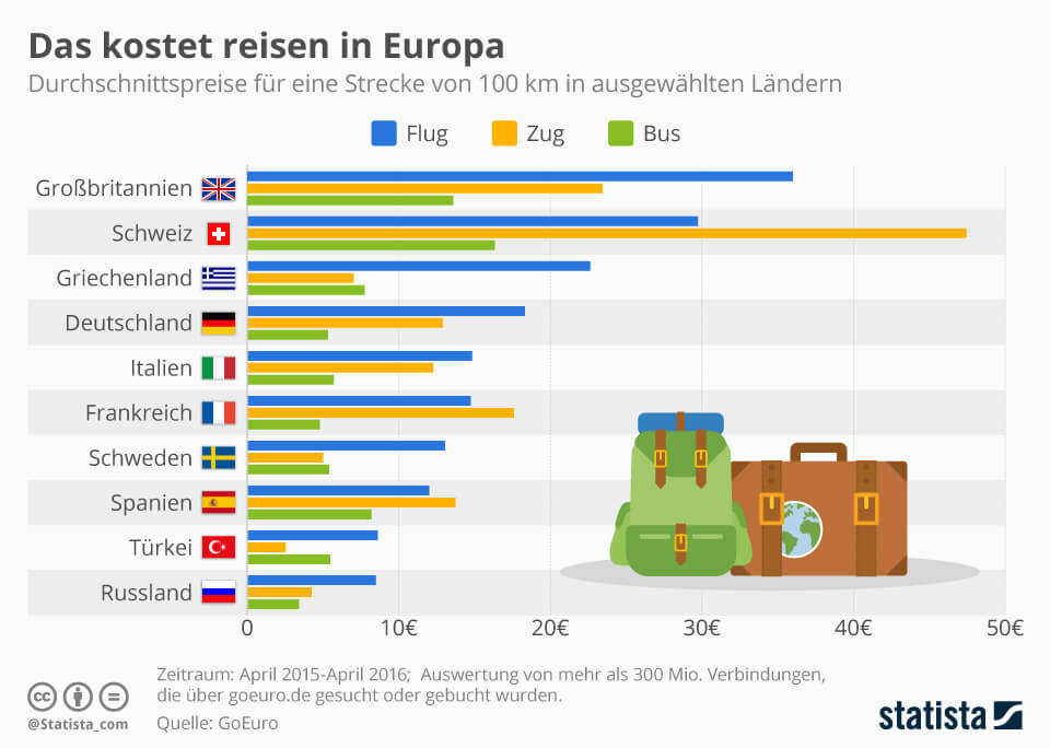 Zug-, Bus- und Flugkosten in Europa - ein Vergleich