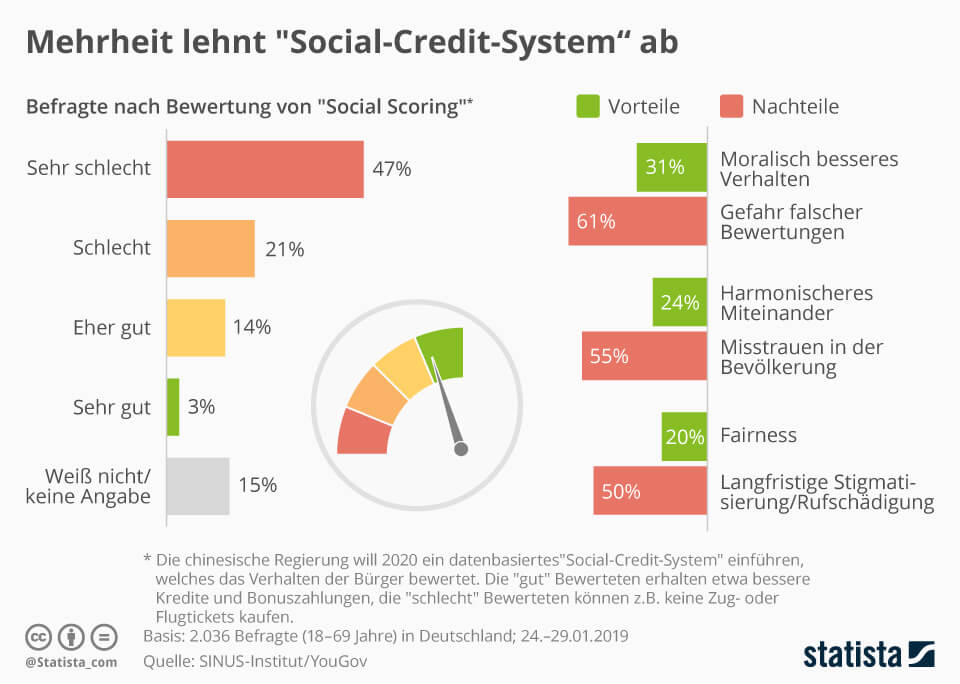 Das Social-Credit-System wird von den meisten Menschen nicht befürwortet.