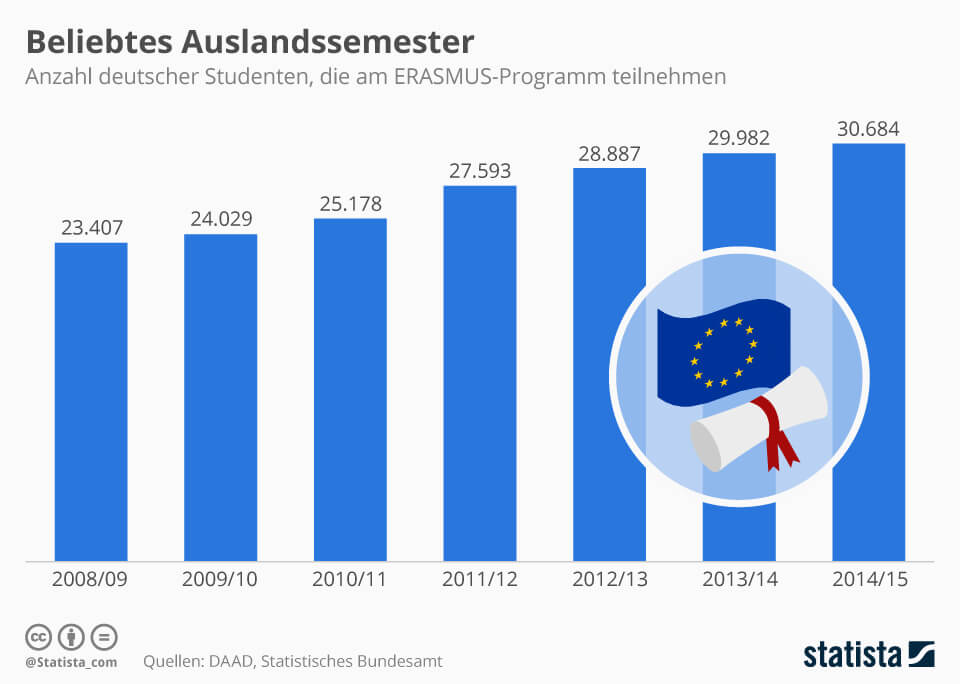 Mehr deutsche Studierende nehmen an Erasmus teil