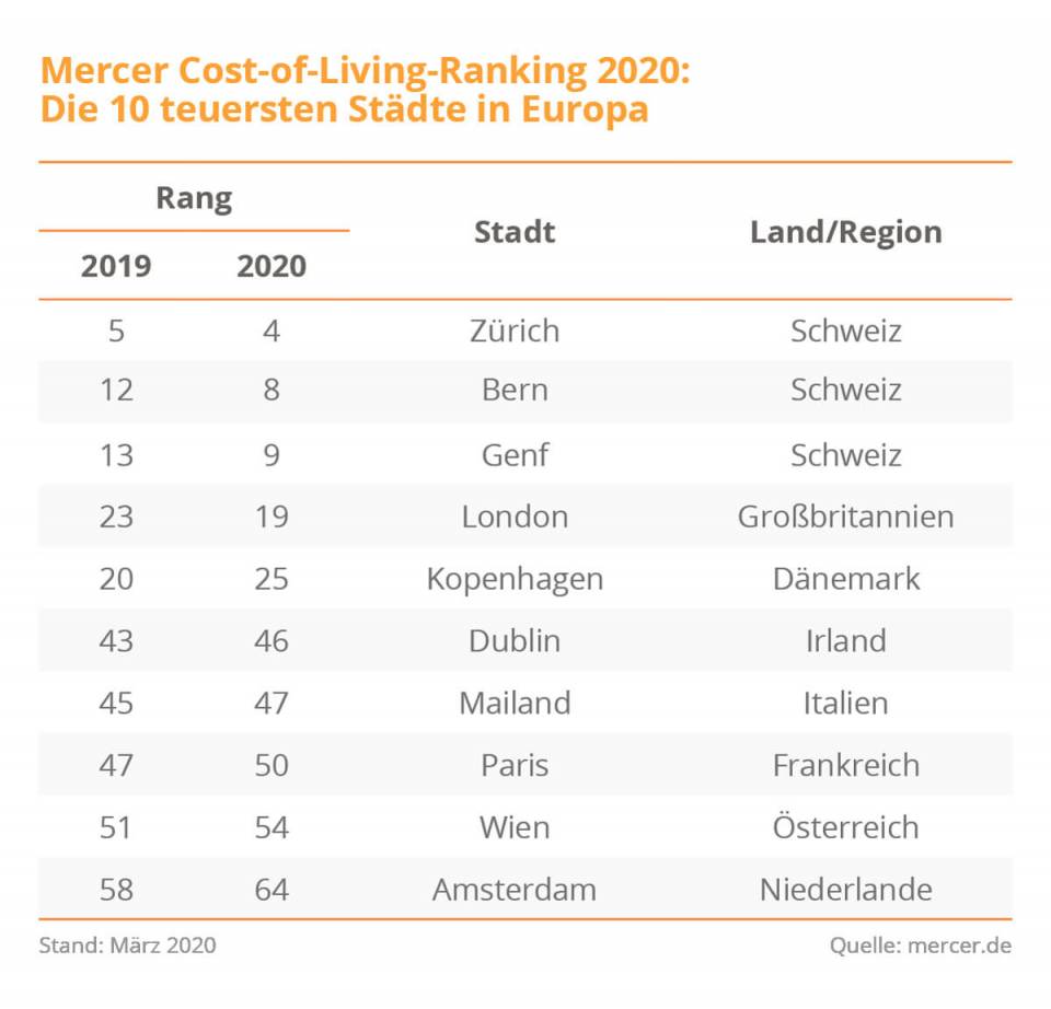Cost-of-living-Ranking 2020