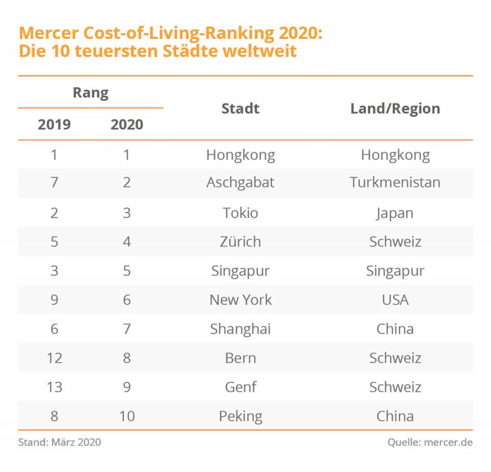 Cost-of-Living-Ranking 2020