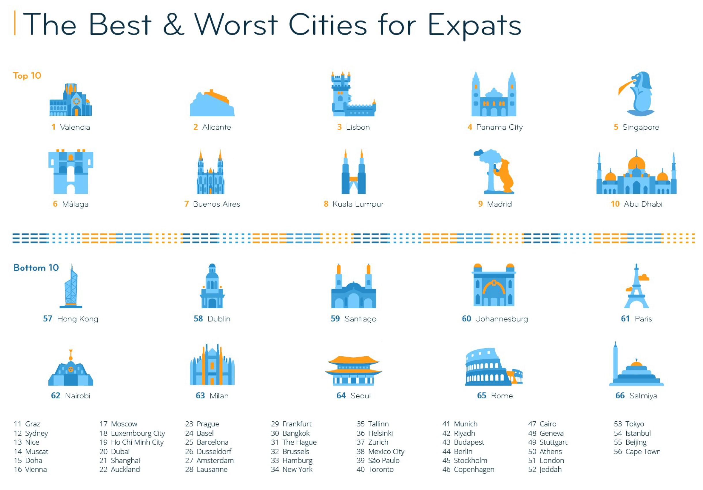 Expat-City-Ranking 2020