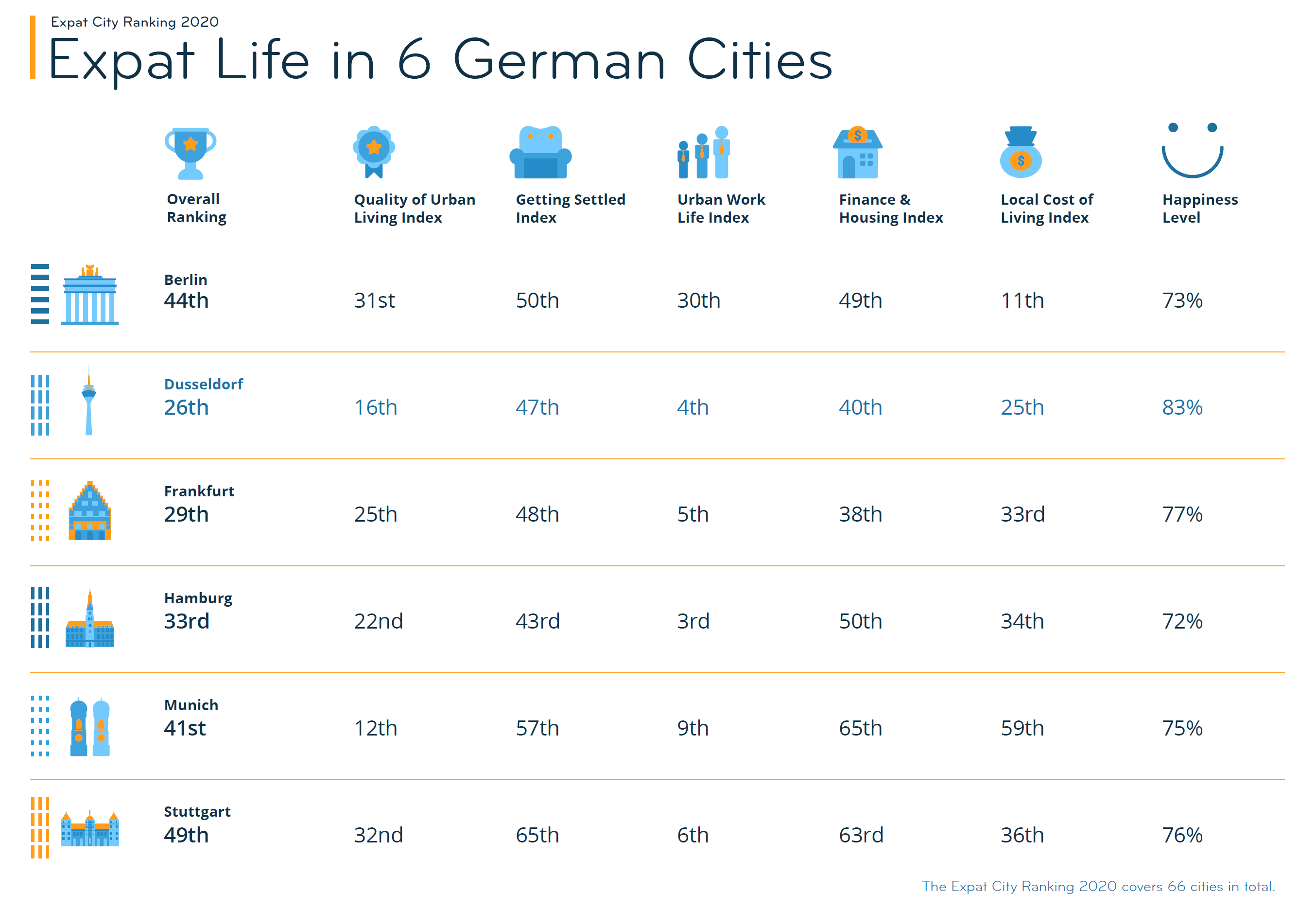 Expat-City-Ranking 2020 für Deutschland
