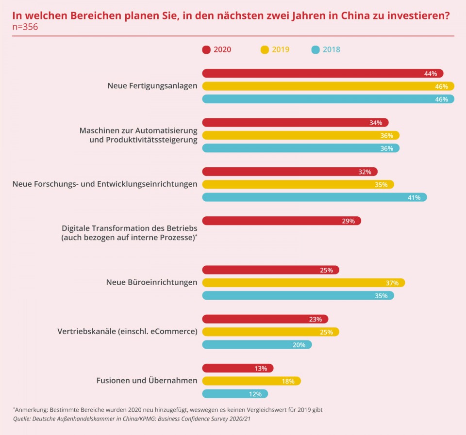 Deutsche Unternehmen in China weiter zuversichtlich