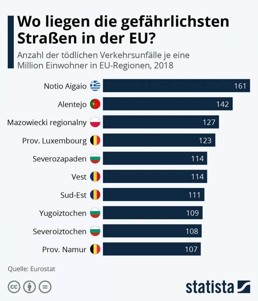 Rasanter Wandel: Belgien führt die Liste der EU-Staaten an, wenn es um den Rückgang einer ursprünglich hohen Zahl an Verkehrsunfällen geht
