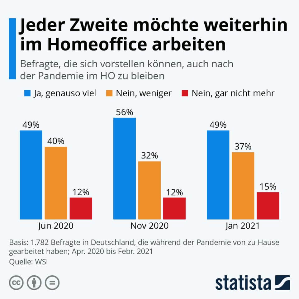 Arbeiten im Homeoffice - in Deutschland weiter beliebt