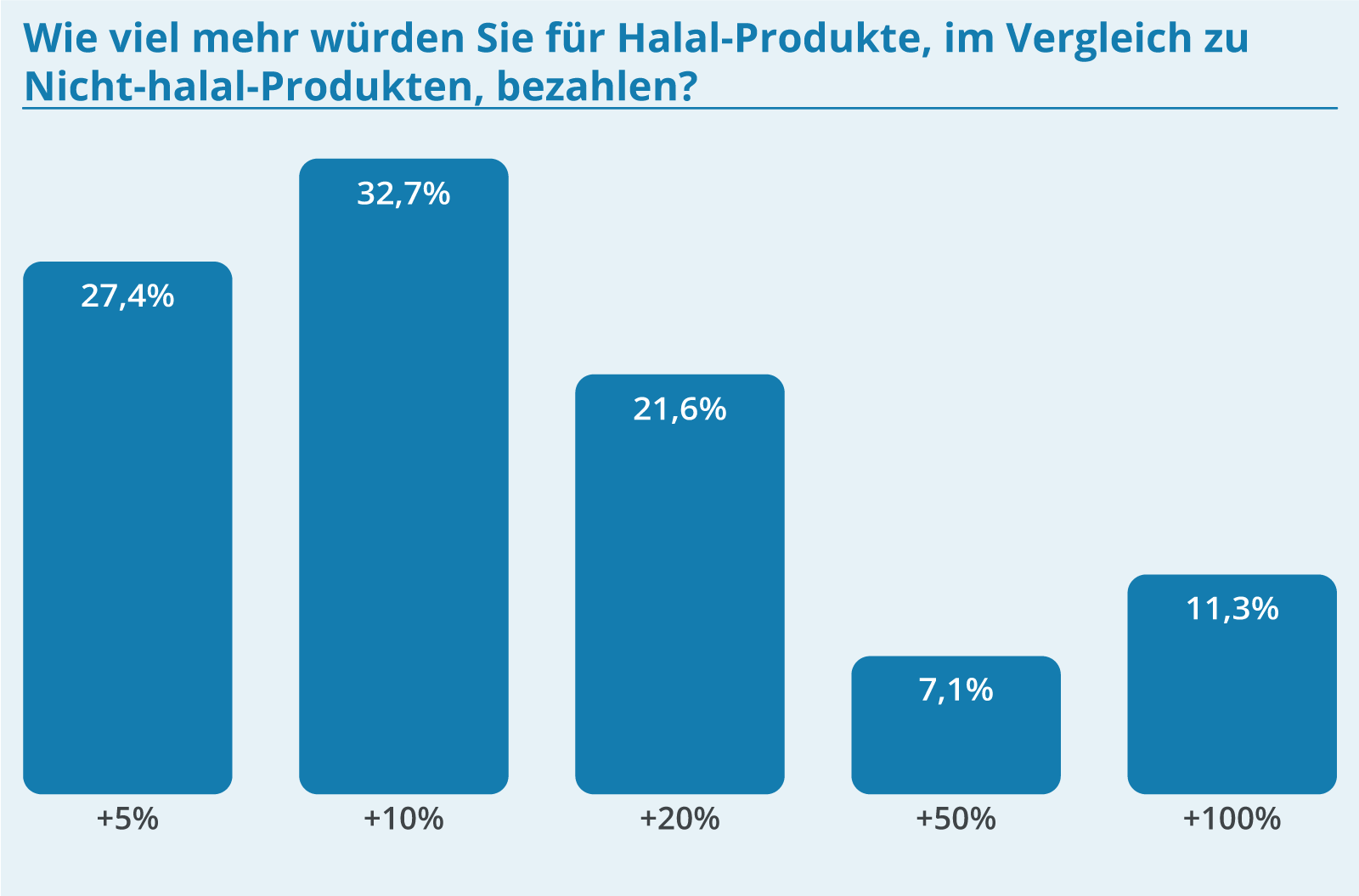 Halal-Logistik: Für vertrauenswürdige Halal-Produkte wären viele bereit, einen Aufpreis zu zahlen