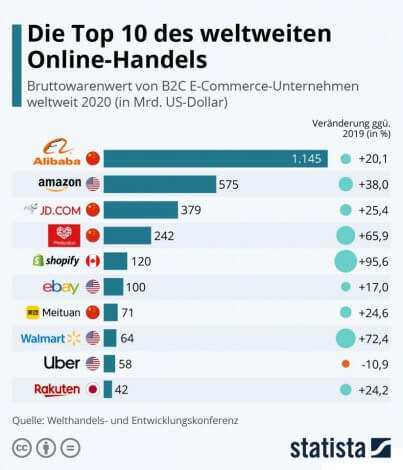 China Speed im e-commerce