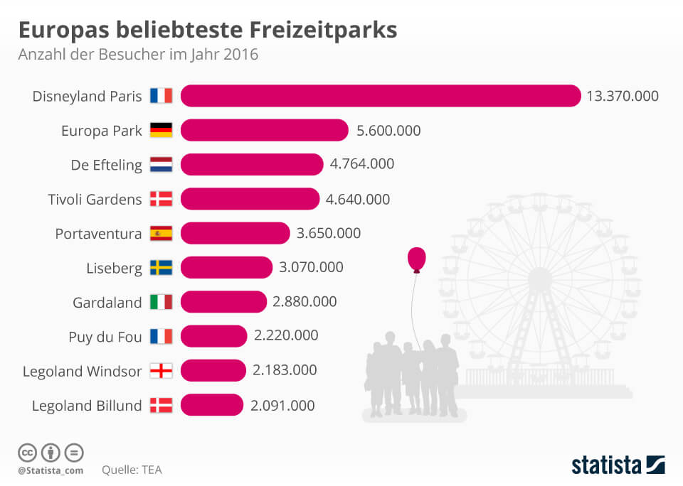 Das Disneyland Paris war 2016 der beliebteste Freizeitpark in Europa