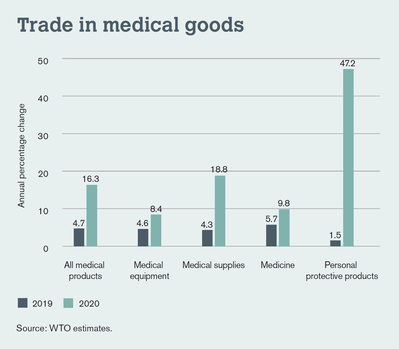 Während der Warenhandel insgesamt aufgrund von Corona zurückging, stieg der Handel mit Medizinprodukten für den persönlichen Gebrauch enorm an.
