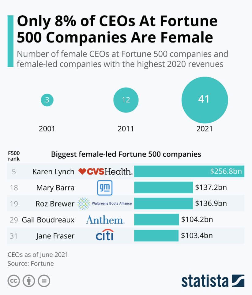 Frauen als Führungskräfte in den Fortune 500