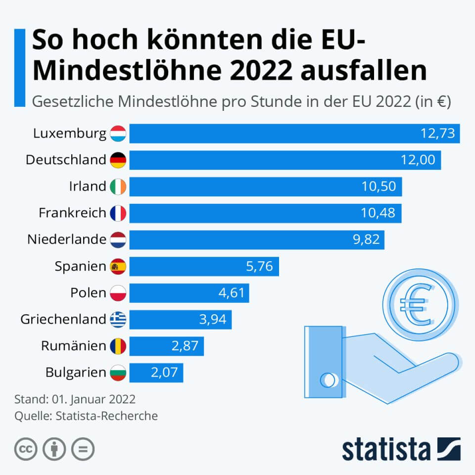 Mindestlöhne in der EU