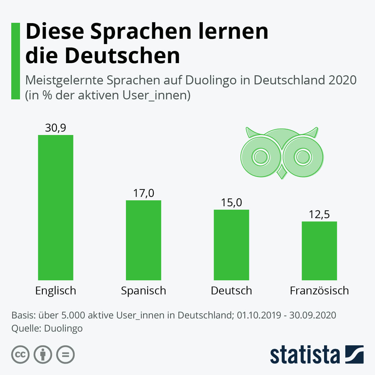Ob man sich in einer bilingualen Beziehung befindet oder beruflich weiterkommen will: Diese Fremdsprachen lernen die Deutschen auf Duolingo.