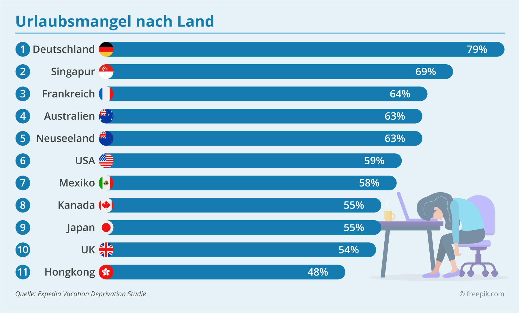 79 Prozent der Deutschen verspüren Urlaubsmangel, obwohl in anderen Ländern durchaus mehr auf Urlaub verzichtet wird