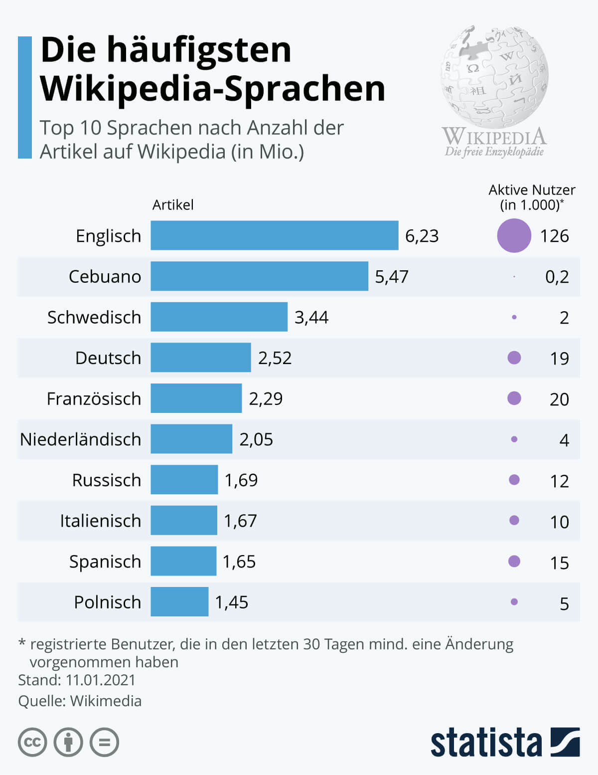 Die häufigsten Sprachen auf Wikipedia