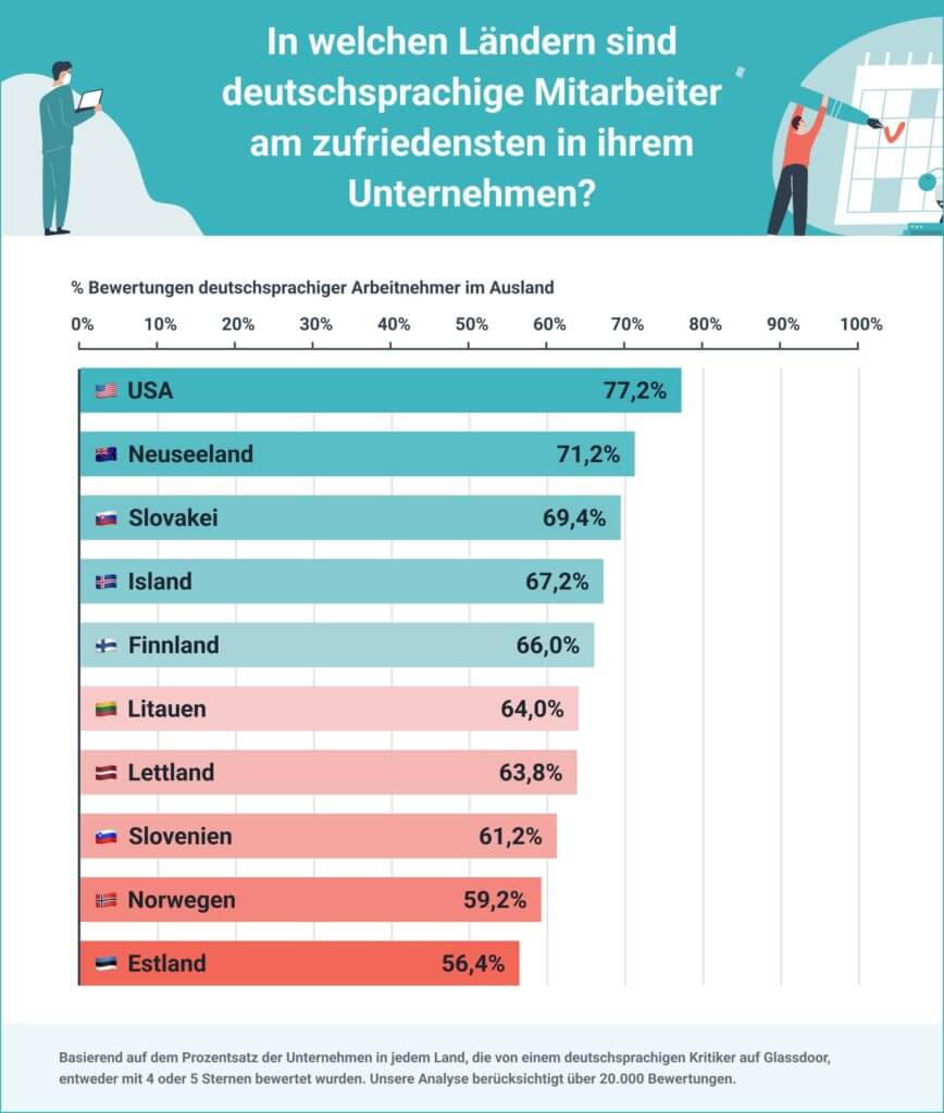Los extranjeros alemanes son más felices en Estados Unidos