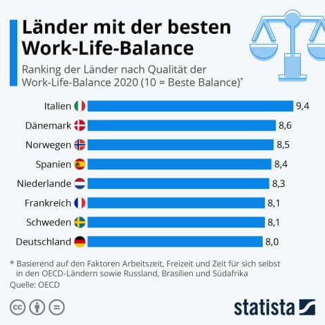 Work-Life-Balance in Italien am besten