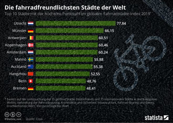 beste Städte fürs Radfahren