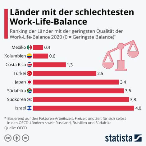 Work-Life-Balance in Mexiko schlecht
