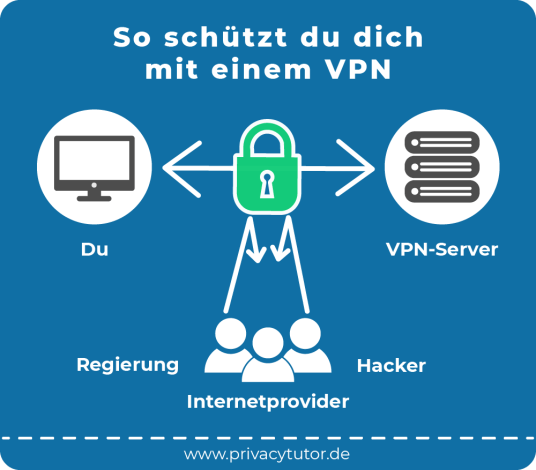 VPN Funktionsweise