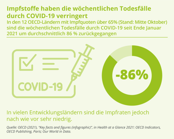 Investitionen in Covid-Impfungen
