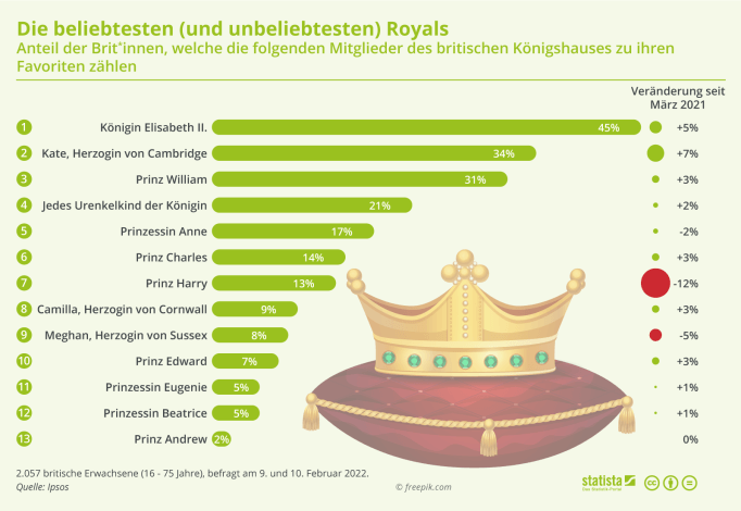 beliebteste Royals der britischen Monarchie