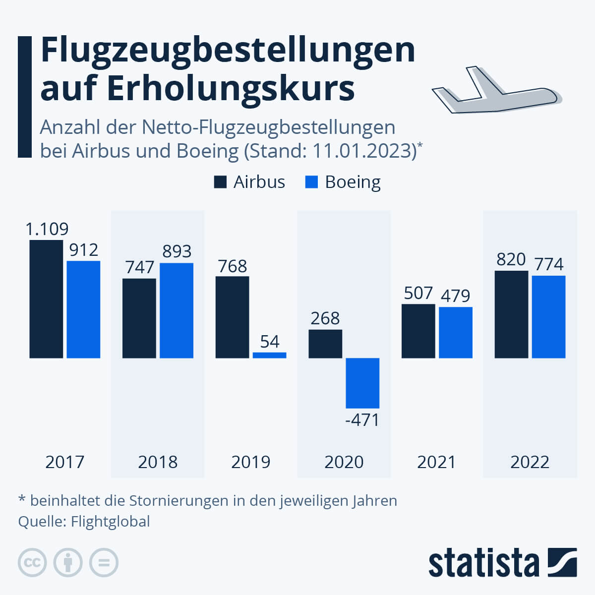 Der Luftverkehr 2023 ist im Aufwind. Das zeigt diese Grafik über die aktuellen Flugzeugbestellungen bei Airbus und Boeing.