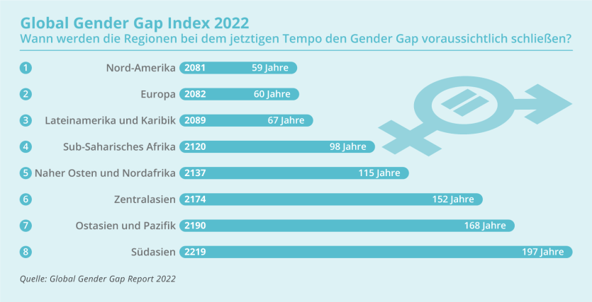 Gender Gap Index