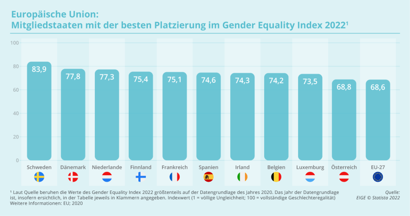 Beste Platzierungen im Gender Equality Index