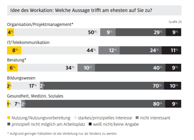 Workation bei Deutschen immer beliebter