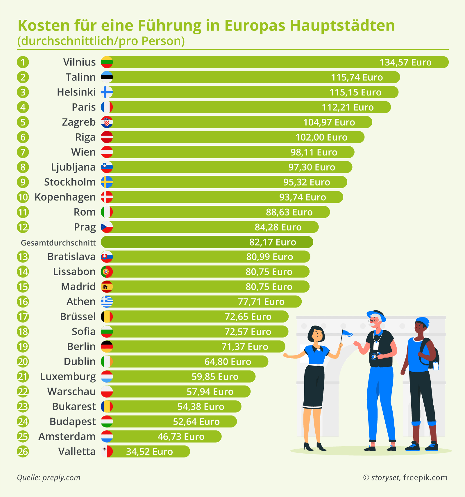 Kosten Städtetouren Europa