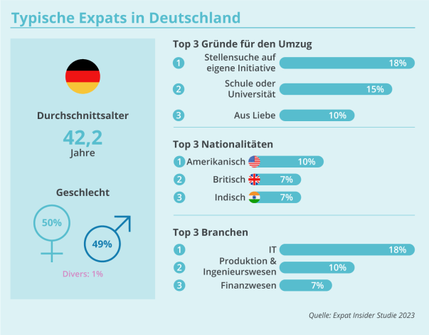 Expats und ausländische Fachkräfte Deutschland nicht attraktiv